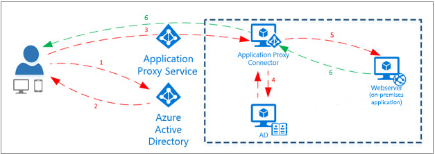 azureappproxxy.png
