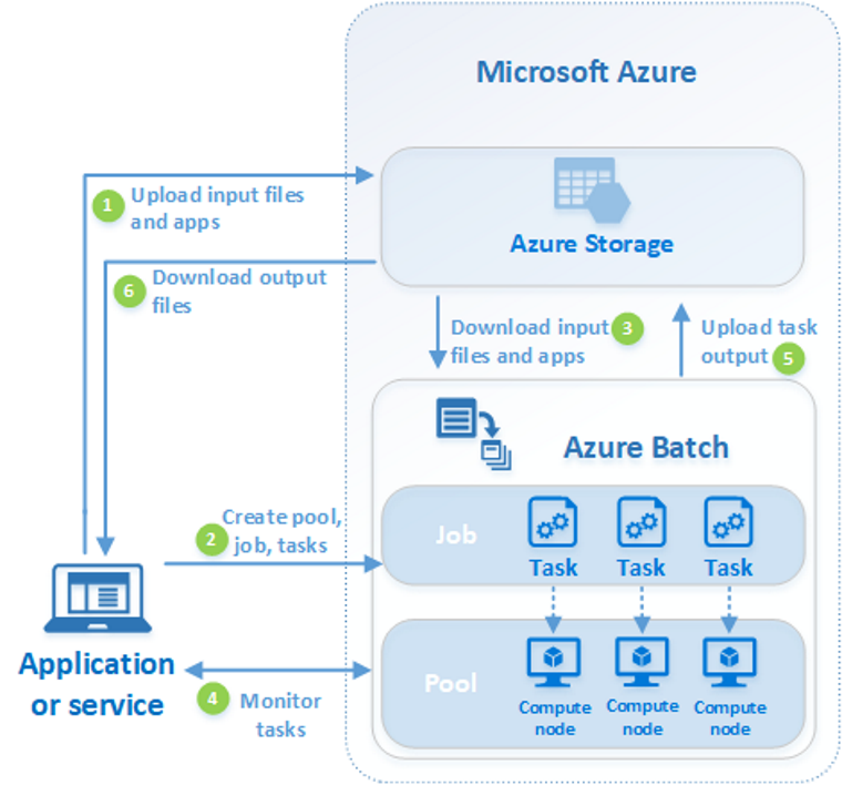 Azure Batch Overview