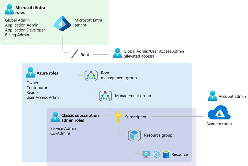 RBAC Admin Roles