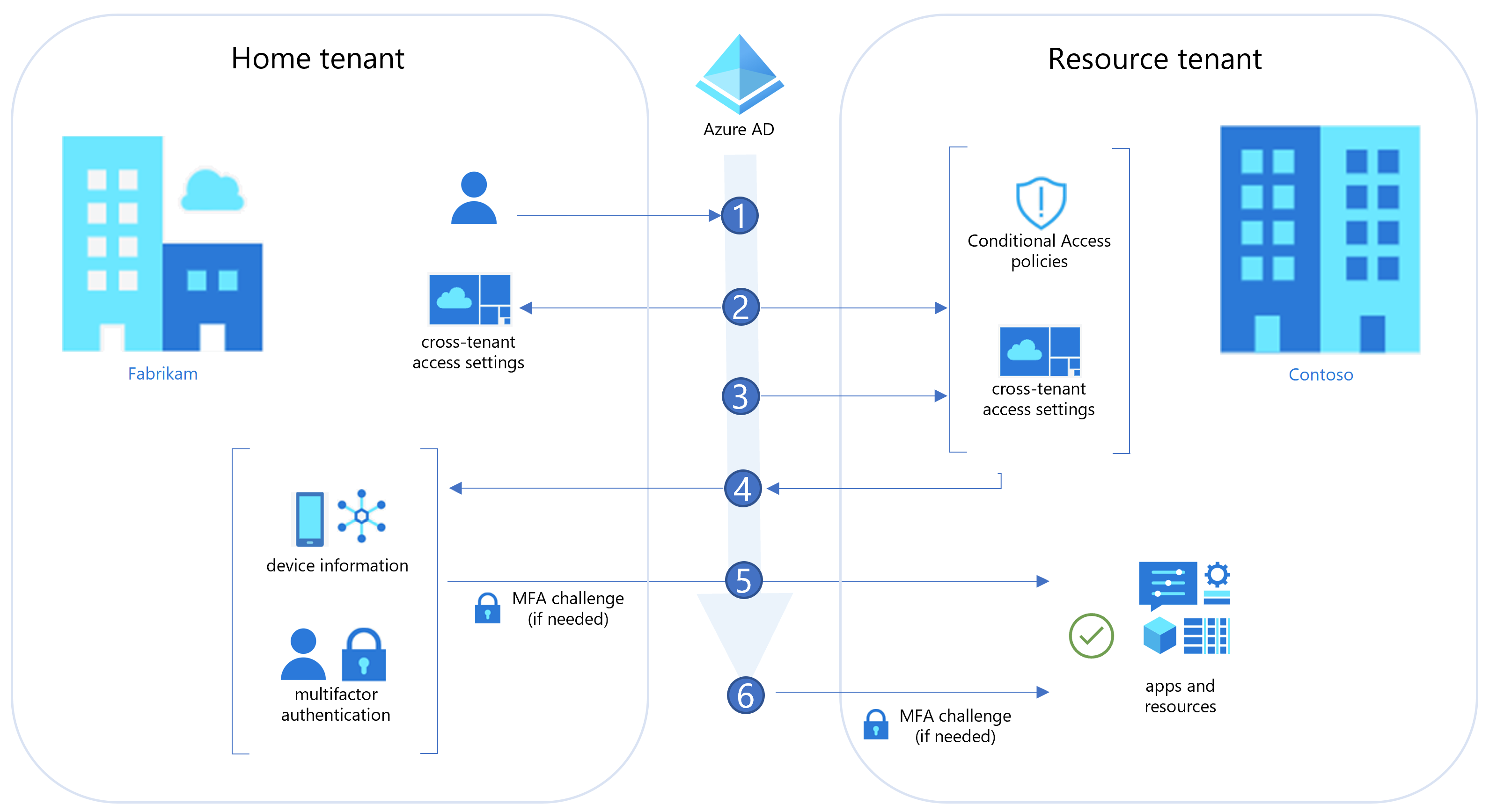 cross-tenant-auth.png