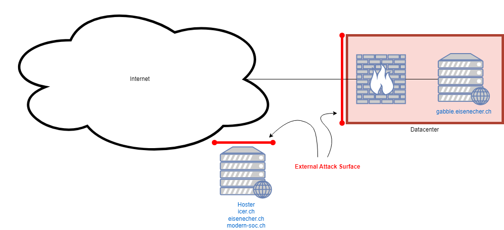 Infrastructure Overview